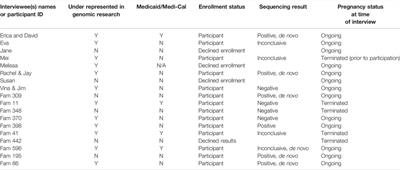 “Let’s Just Wait Until She’s Born”: Temporal Factors That Shape Decision-Making for Prenatal Genomic Sequencing Amongst Families Underrepresented in Genomic Research